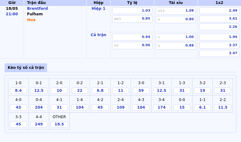 Nhận định trận đấu Brentford vs Fulham Cuộc chiến nảy lửa trên sân cỏ 2 Thông tin bảng tỷ lệ kèo bóng đá Brentford vs Fulham